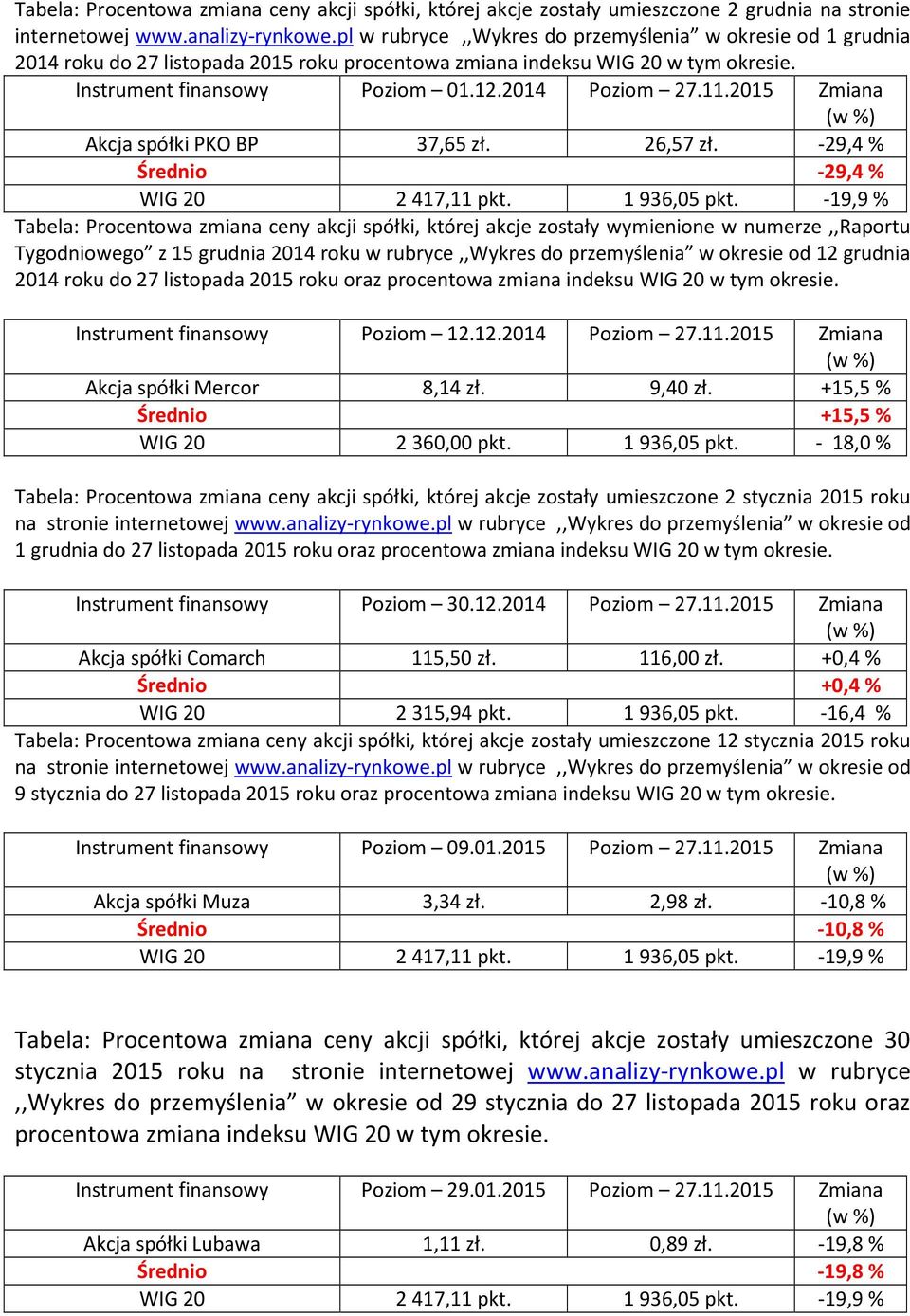 2015 Zmiana Akcja spółki PKO BP 37,65 zł. 26,57 zł. -29,4% Średnio -29,4% WIG 20 2417,11 pkt. 1936,05 pkt.