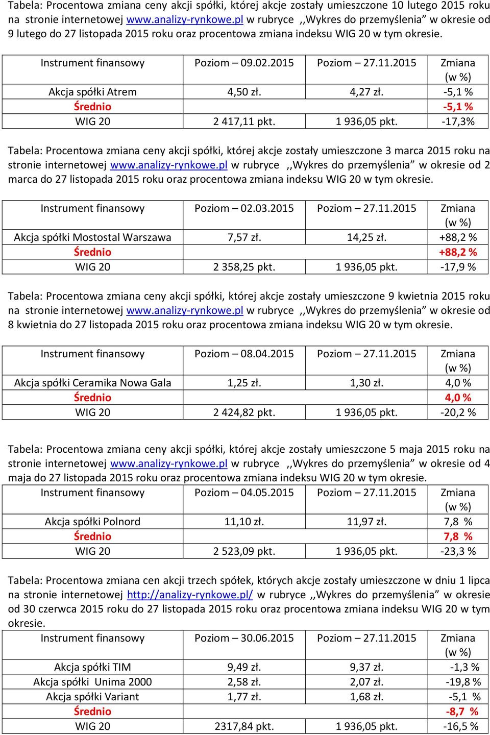 2015 Zmiana Akcja spółki Atrem 4,50 zł. 4,27 zł. -5,1% Średnio -5,1% WIG 20 2417,11 pkt. 1936,05 pkt.