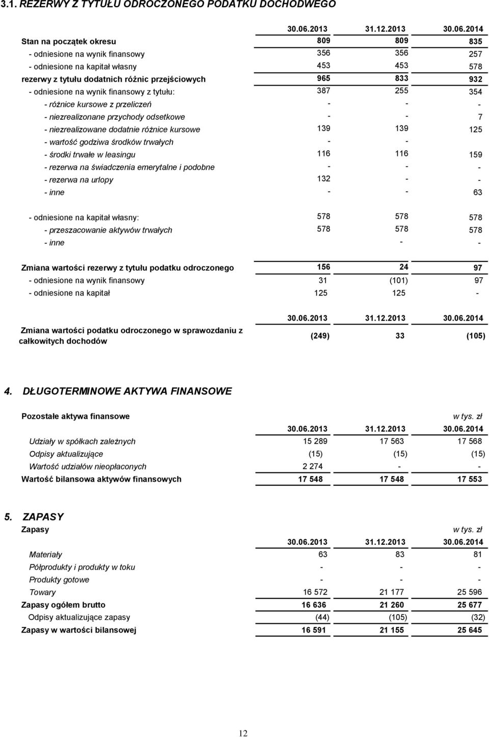 2014 Stan na początek okresu 809 809 835 - odniesione na wynik finansowy 356 356 257 - odniesione na kapitał własny 453 453 578 rezerwy z tytułu dodatnich różnic przejściowych 965 833 932 -