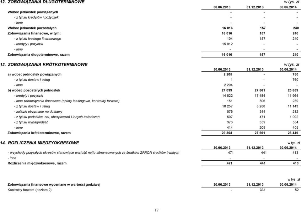 2014 Wobec jednostek powiązanych - - - - z tytułu kredytów i pożyczek - - - - inne - - - Wobec jednostek pozostałych 16 016 157 240 Zobowiązania finansowe, w tym: 16 016 157 240 - z tytułu leasingu