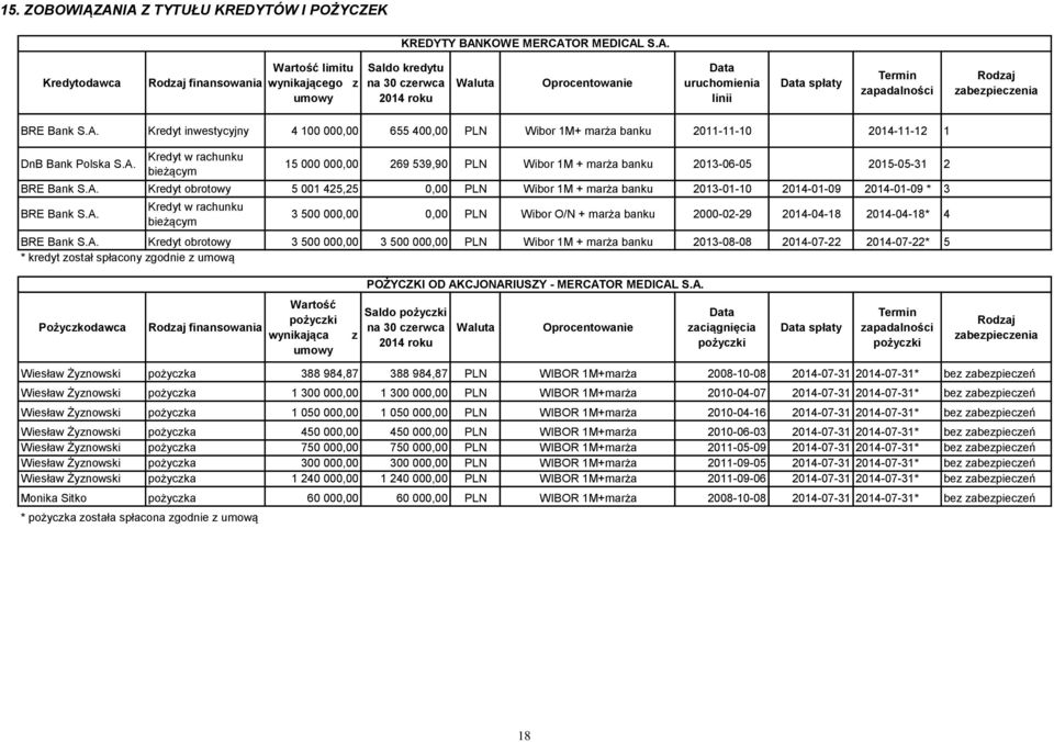 Data uruchomienia linii Data spłaty Termin zapadalności Rodzaj zabezpieczenia BRE Bank S.A.