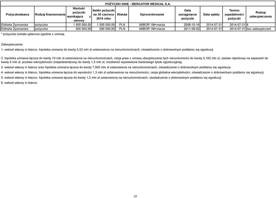 S.A. Pożyczkodawca Wartość Saldo pożyczki Data Termin pożyczki Rodzaj Rodzaj finansowania na 30 czerwca Waluta Oprocentowanie zaciągnięcia Data spłaty zapadalności wynikająca z zabezpieczenia 2014