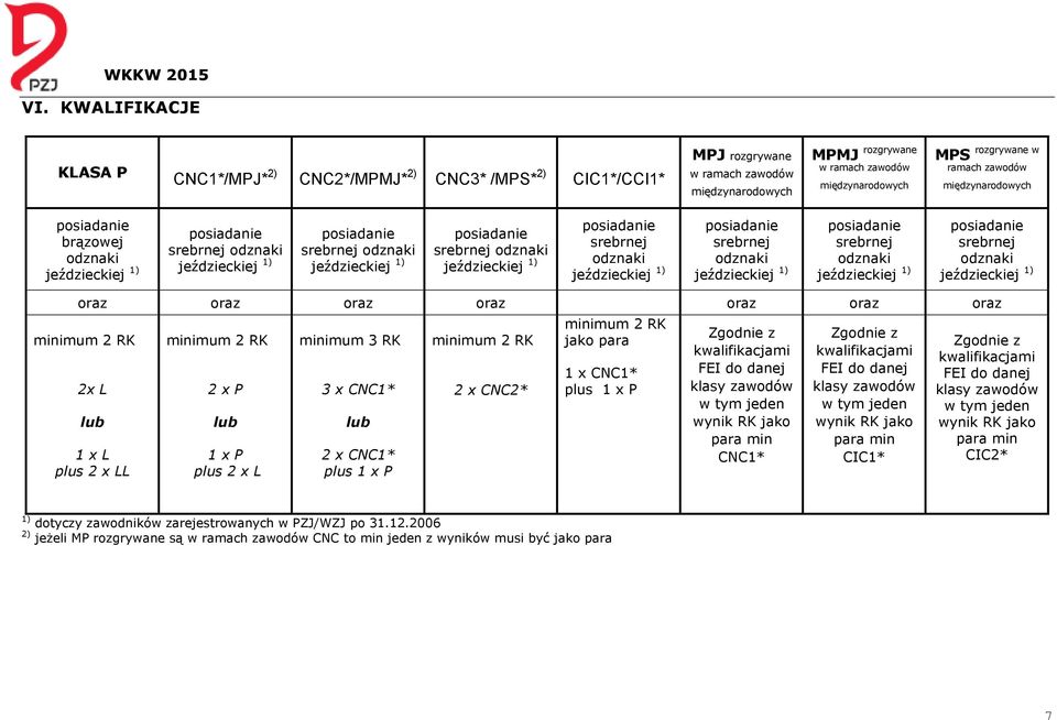 lub 1 x P plus 2 x L minimum 3 RK 3 x CNC1* lub 2 x CNC1* plus 1 x P minimum 2 RK 2 x CNC2* minimum 2 RK jako para 1 x CNC1* plus 1 x P Zgodnie z kwalifikacjami FEI do danej klasy zawodów w tym jeden
