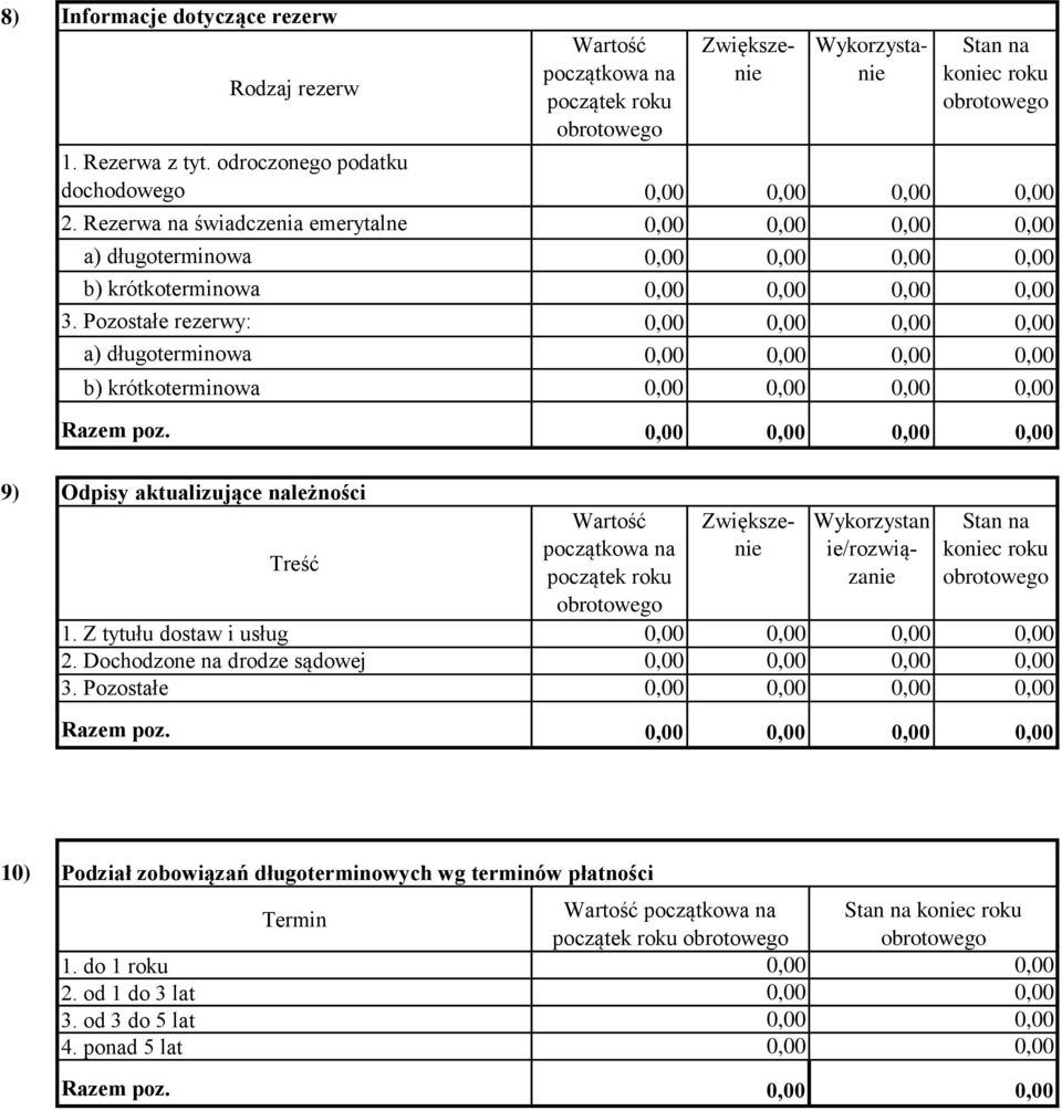 Pozostałe rezerwy: a) długoterminowa b) krótkoterminowa Razem poz. 9) Odpisy aktualizujące należności Treść Wykorzystan ie/rozwiązanie 1.