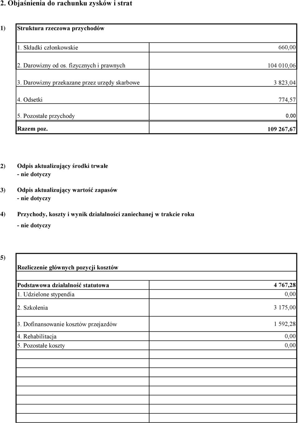 109 267,67 2) Odpis aktualizujący środki trwałe 3) Odpis aktualizujący wartość zapasów 4) Przychody, koszty i wynik działalności zaniechanej w trakcie roku