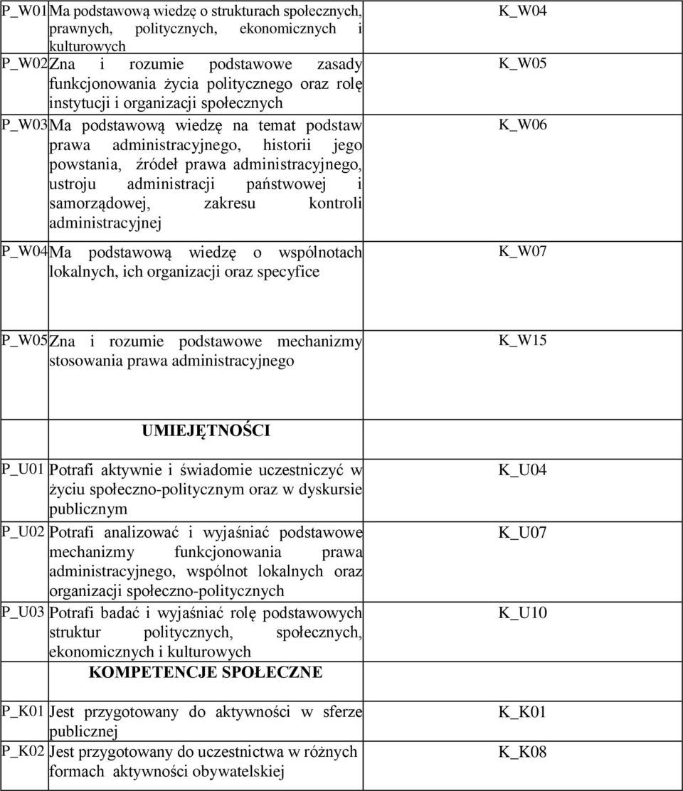samorządowej, zakresu kontroli administracyjnej P_W04 Ma podstawową wiedzę o wspólnotach lokalnych, ich organizacji oraz specyfice K_W04 K_W0 K_W06 K_W07 P_W0 Zna i rozumie podstawowe mechanizmy