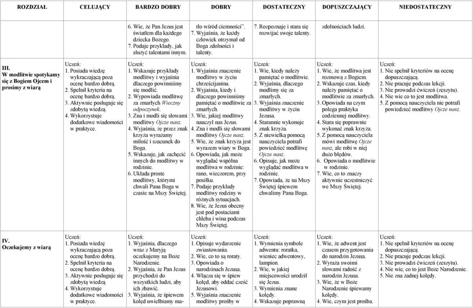 Wskazuje przykłady modlitwy i wyjaśnia dlaczego powinniśmy się modlić. 2. Wypowiada modlitwę za zmarłych Wieczny odpoczynek. 3. Zna i modli się słowami modlitwy Ojcze nasz. 4.
