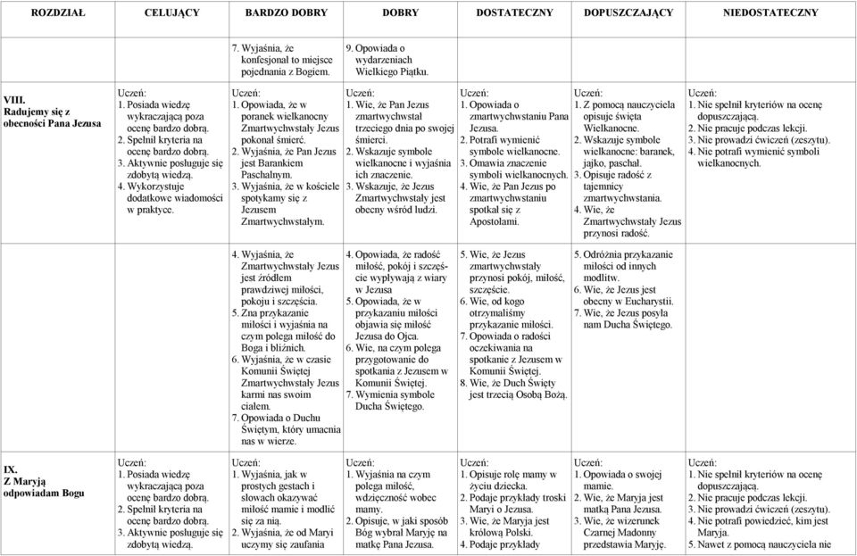 Wie, że Pan Jezus zmartwychwstał trzeciego dnia po swojej śmierci. 2. Wskazuje symbole wielkanocne i wyjaśnia ich znaczenie. 3. Wskazuje, że Jezus Zmartwychwstały jest obecny wśród ludzi. 1.