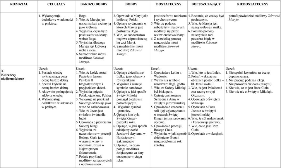 Samodzielnie mówi modlitwę Zdrowaś posłuszeństwa rodzicom i wychowawcom. 5. Wie, że podczas nabożeństw majowych modlimy się przez wstawiennictwo Maryi. 6.