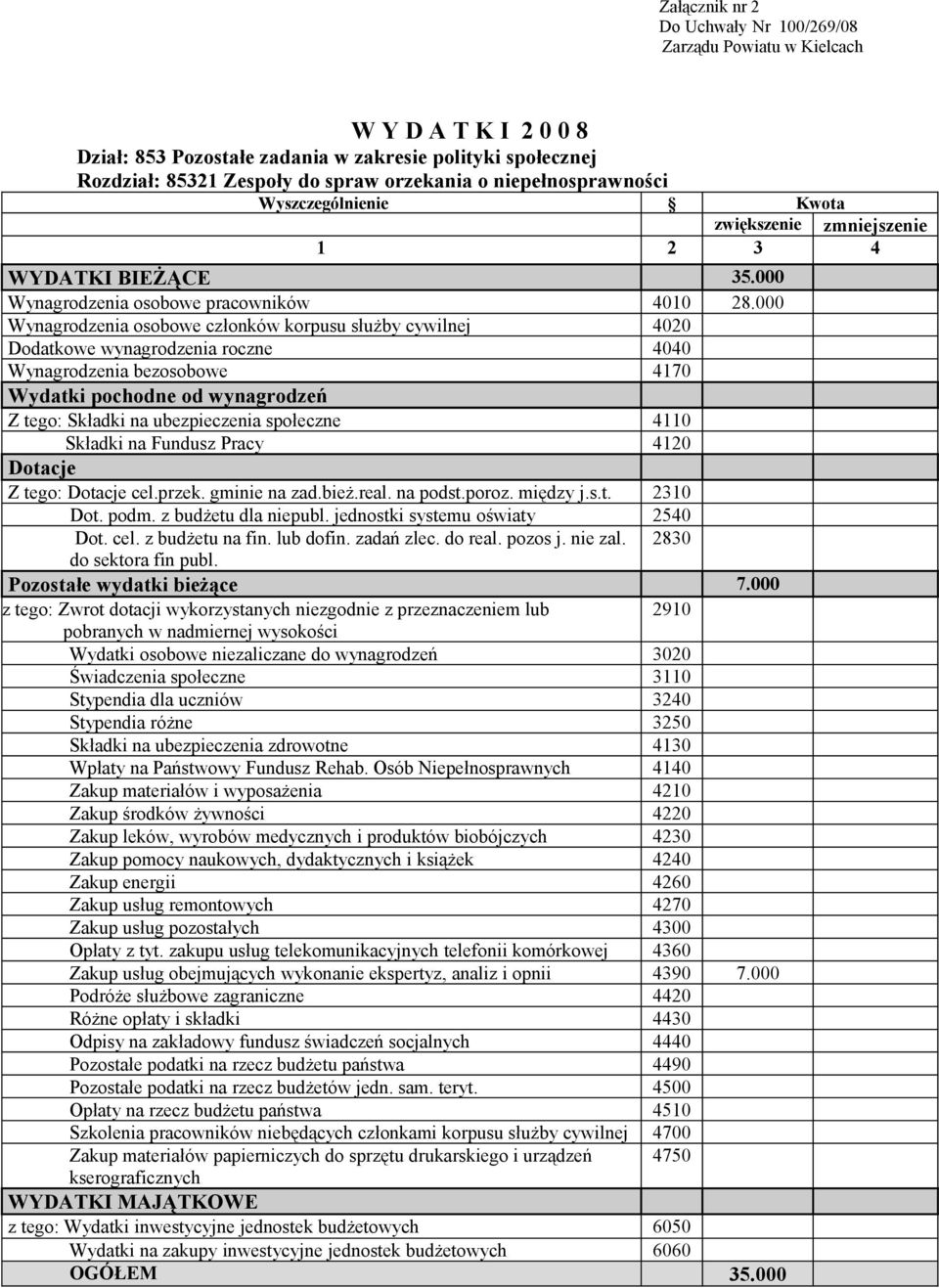 000 Wynagrodzenia osobowe pracowników 4010 28.000 Z tego: cel.przek. gminie na zad.bież.