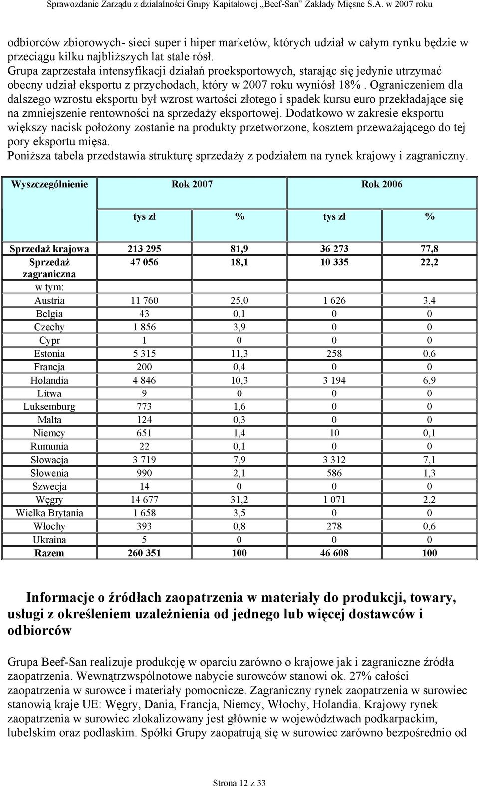 Ograniczeniem dla dalszego wzrostu eksportu był wzrost wartości złotego i spadek kursu euro przekładające się na zmniejszenie rentowności na sprzedaży eksportowej.