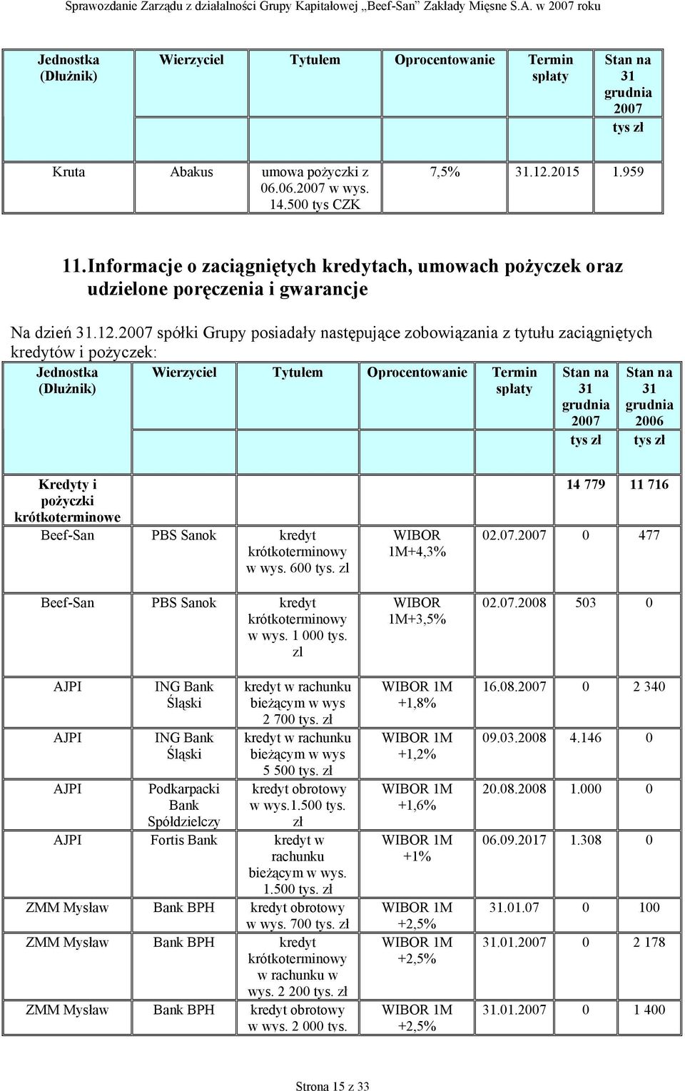 2007 spółki Grupy posiadały następujące zobowiązania z tytułu zaciągniętych kredytów i pożyczek: Jednostka (Dłużnik) Wierzyciel Tytułem Oprocentowanie Termin spłaty Stan na 31 grudnia 2007 tys zł