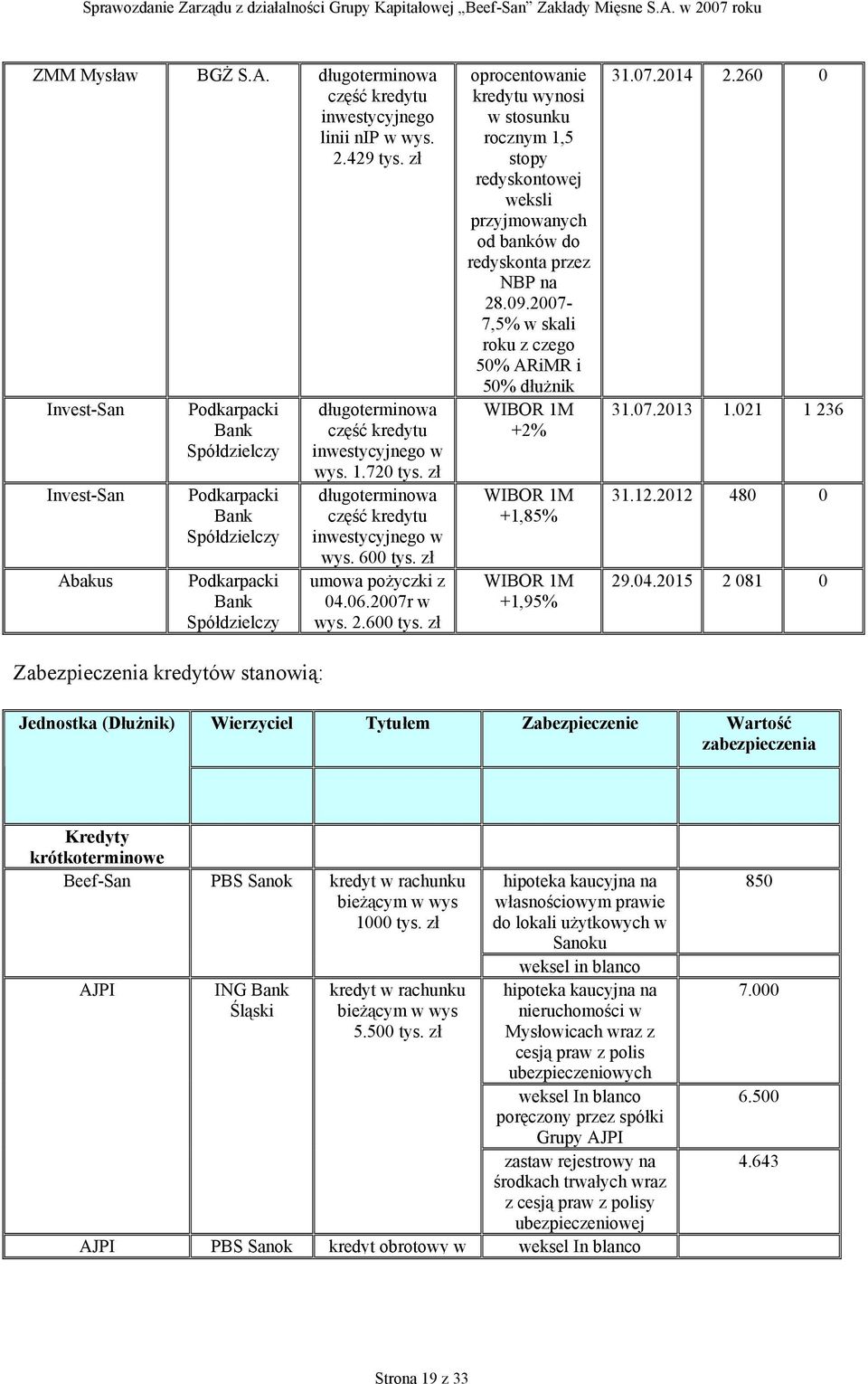 720 tys. zł długoterminowa inwestycyjnego w wys. 600 tys. zł umowa pożyczki z 04.06.2007r w wys. 2.600 tys. zł oprocentowanie kredytu wynosi w stosunku rocznym 1,5 stopy redyskontowej weksli przyjmowanych od banków do redyskonta przez NBP na 28.