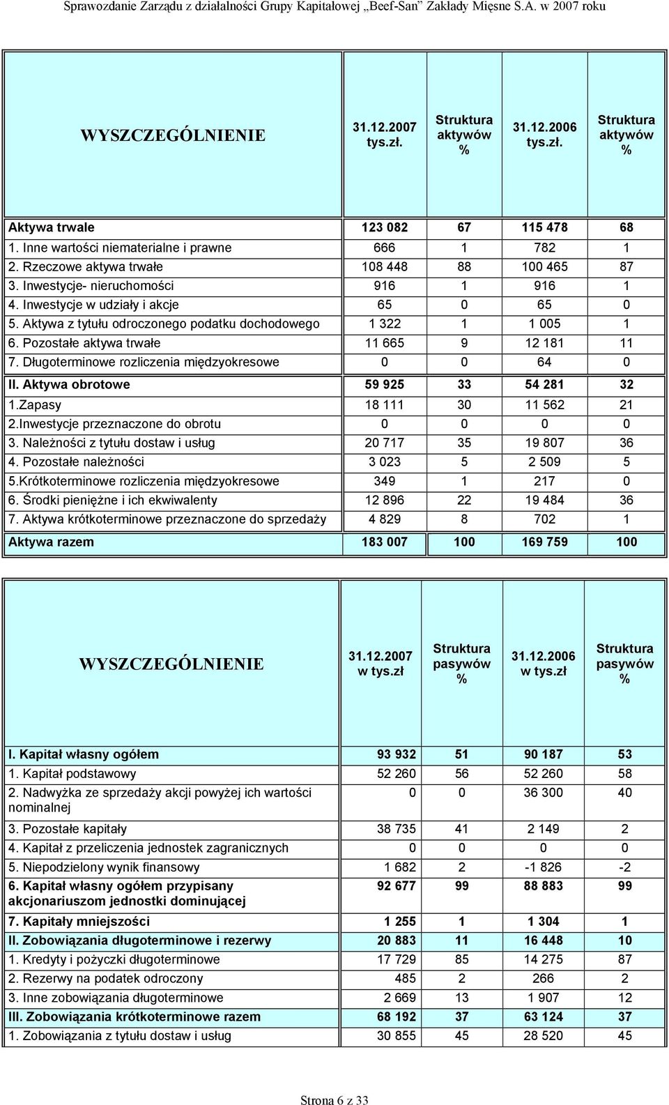 Pozostałe aktywa trwałe 11 665 9 12 181 11 7. Długoterminowe rozliczenia międzyokresowe 0 0 64 0 II. Aktywa obrotowe 59 925 33 54 281 32 1.Zapasy 18 111 30 11 562 21 2.