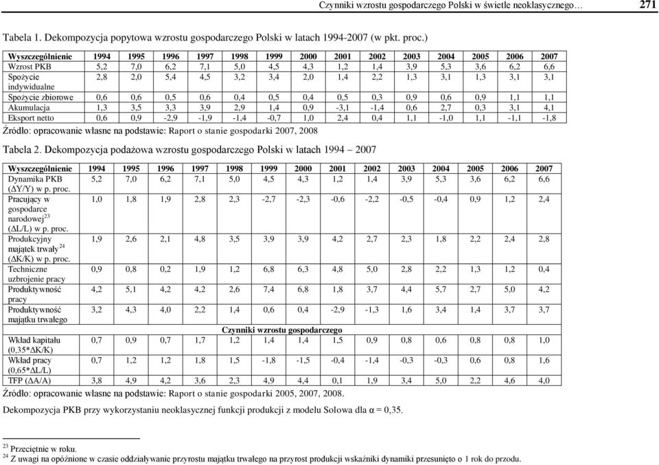 2,2 1,3 3,1 1,3 3,1 3,1 indywidualne Spożycie zbiorowe 0,6 0,6 0,5 0,6 0,4 0,5 0,4 0,5 0,3 0,9 0,6 0,9 1,1 1,1 Akumulacja 1,3 3,5 3,3 3,9 2,9 1,4 0,9-3,1-1,4 0,6 2,7 0,3 3,1 4,1 Eksport netto 0,6