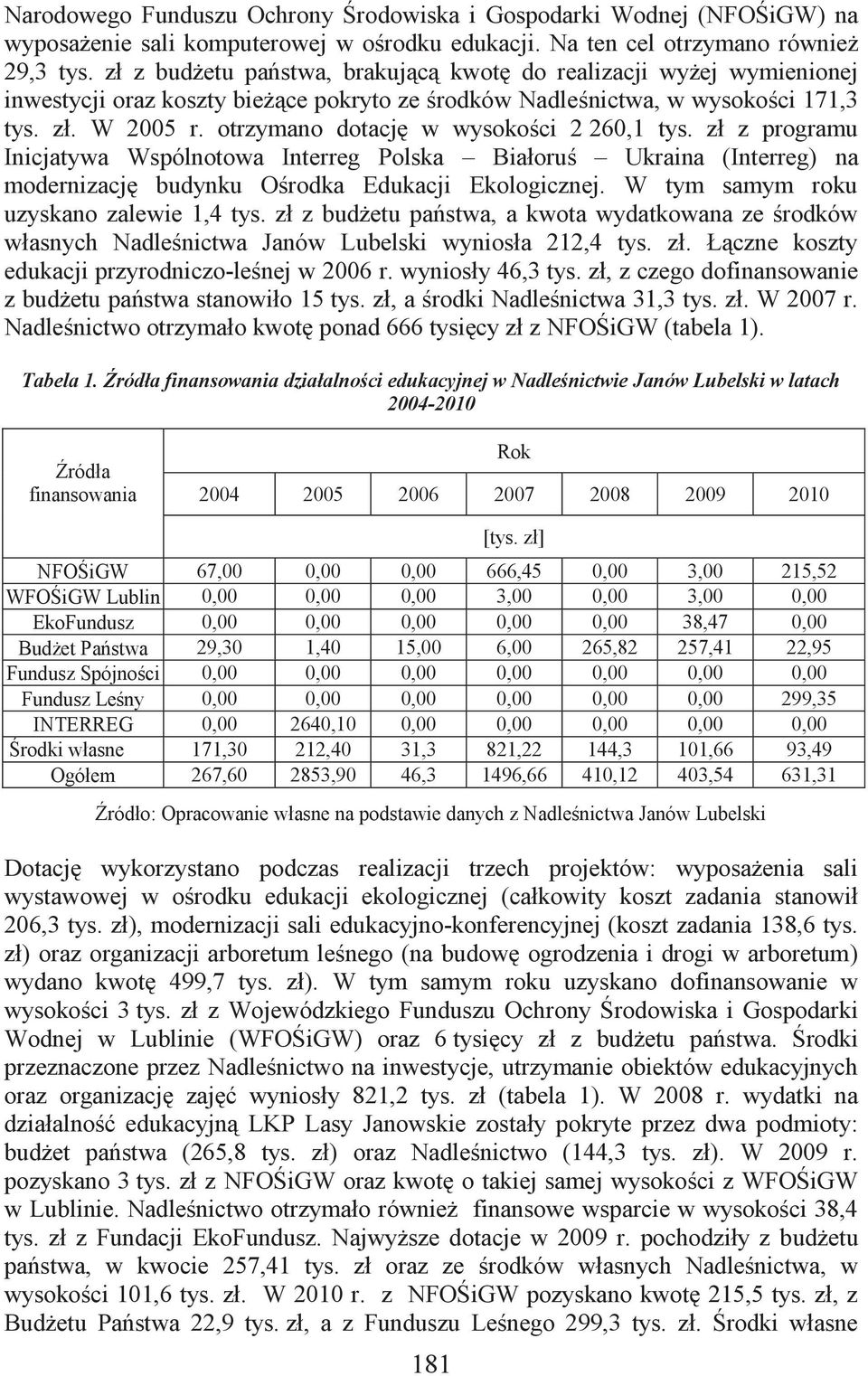 otrzymano dotację w wysokości 2 260,1 tys. zł z programu Inicjatywa Wspólnotowa Interreg Polska Białoruś Ukraina (Interreg) na modernizację budynku Ośrodka Edukacji Ekologicznej.