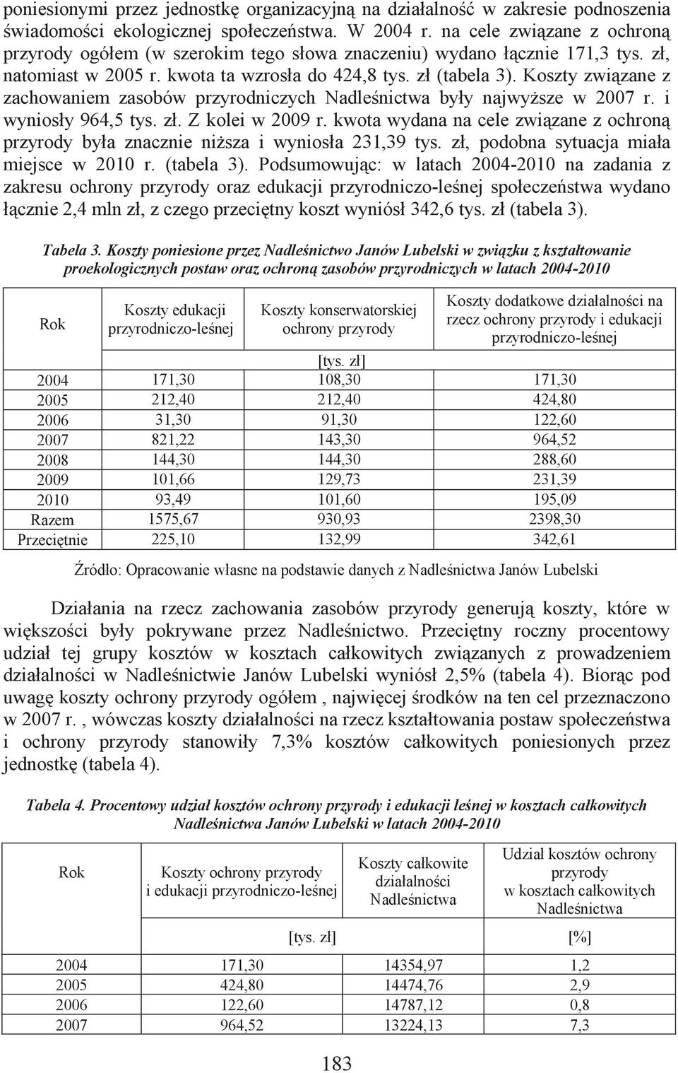 Koszty związane z zachowaniem zasobów przyrodniczych Nadleśnictwa były najwyższe w 2007 r. i wyniosły 964,5 tys. zł. Z kolei w 2009 r.