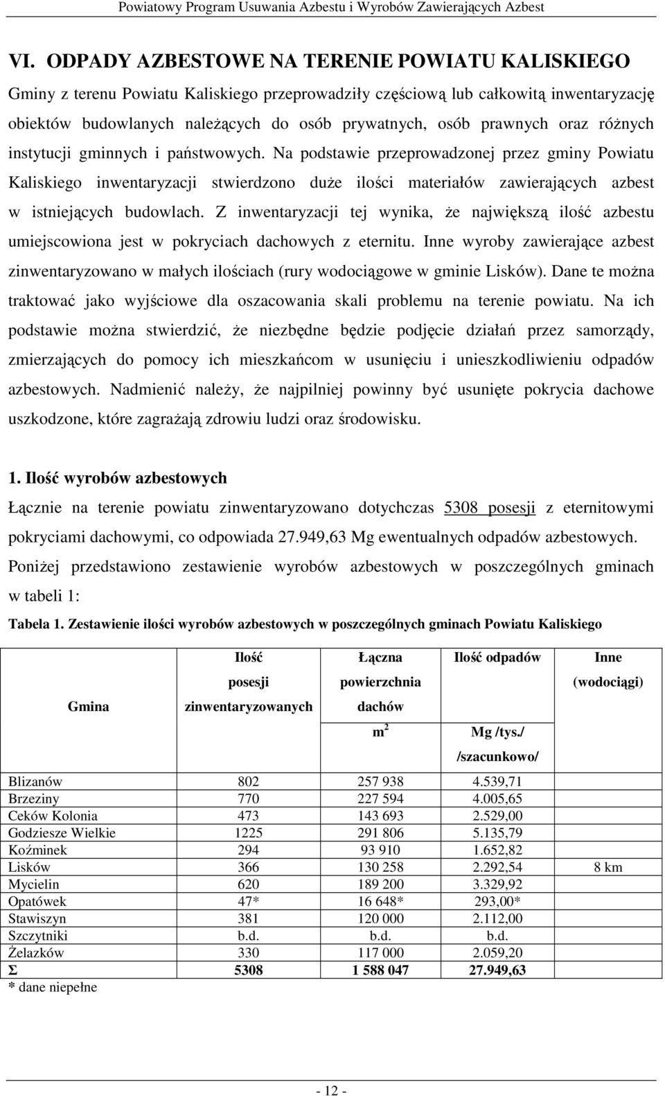 Na podstawie przeprowadzonej przez gminy Powiatu Kaliskiego inwentaryzacji stwierdzono duŝe ilości materiałów zawierających azbest w istniejących budowlach.