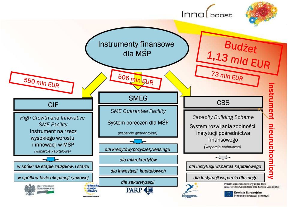 i startu w spółki w fazie ekspansji rynkowej SMEG SME Guarantee Facility System poręczeń dla MŚP (wsparcie gwarancyjne) dla kredytów/pożyczek/leasingu