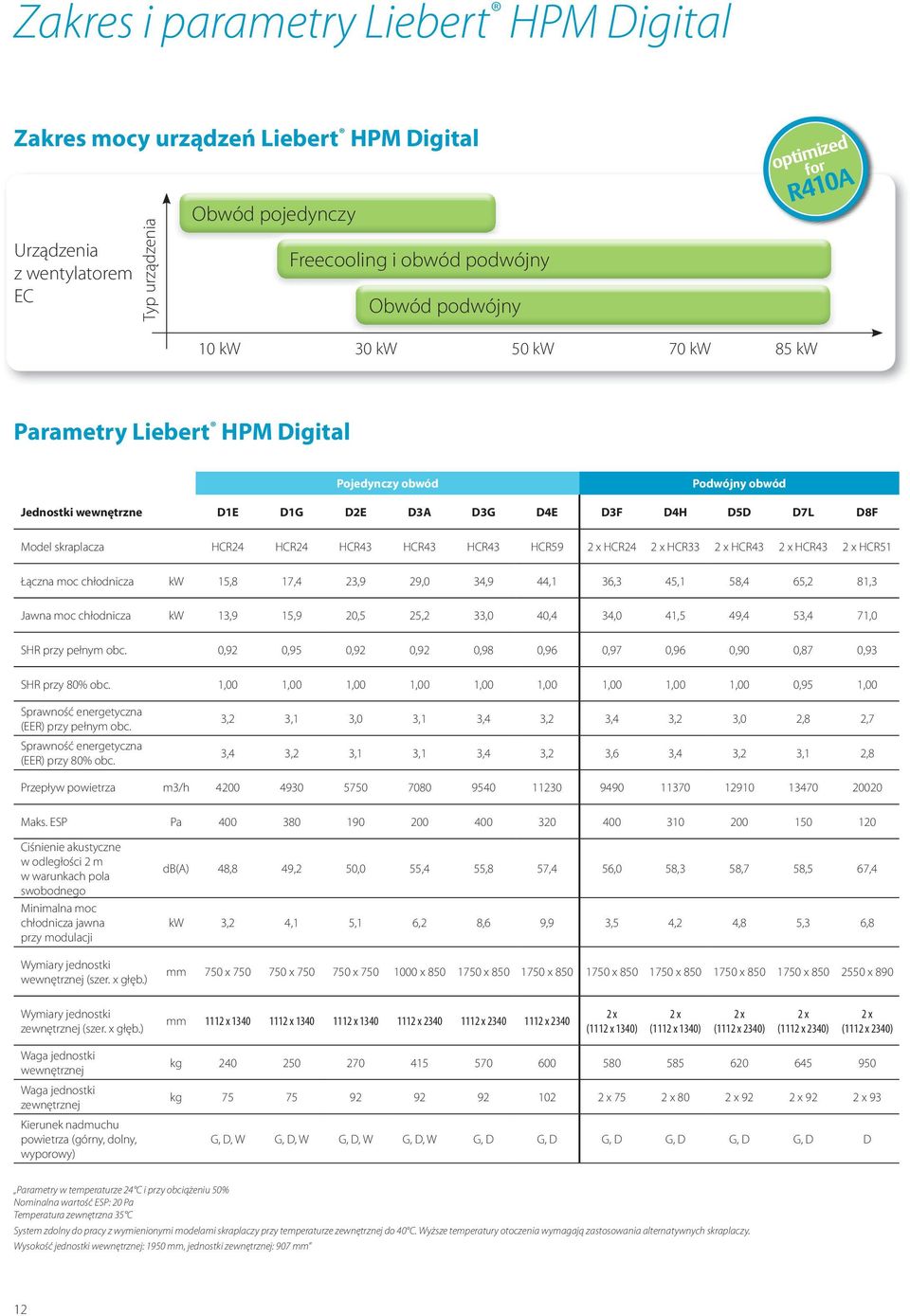 HCR43 HCR59 2 x HCR24 2 x HCR33 2 x HCR43 2 x HCR43 2 x HCR51 Łączna moc chłodnicza kw 15,8 17,4 23,9 29,0 34,9 44,1 36,3 45,1 58,4 65,2 81,3 Jawna moc chłodnicza kw 13,9 15,9 20,5 25,2 33,0 40,4