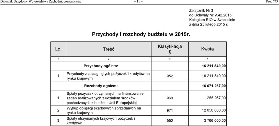 Treść Klasyfikacja Kwota 1 2 3 4 Przychody ogółem: 16 211 549,00 1 Przychody z zaciągniętych pożyczek i kredytów na rynku krajowym 952 16 211 549,00