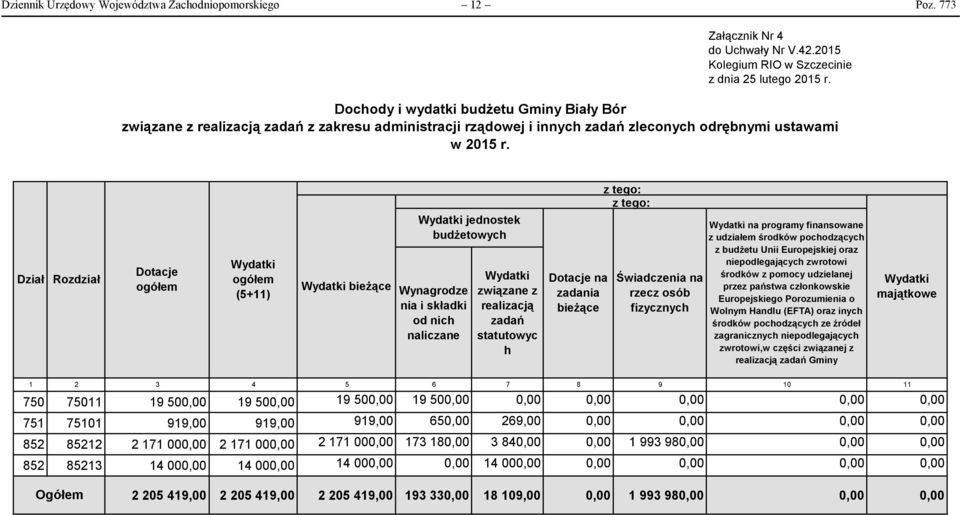 Dział Rozdział Dotacje ogółem Wydatki ogółem (5+11) Wydatki bieżące Wydatki jednostek budżetowych Wynagrodze nia i składki od nich naliczane Wydatki związane z realizacją zadań statutowyc h Dotacje