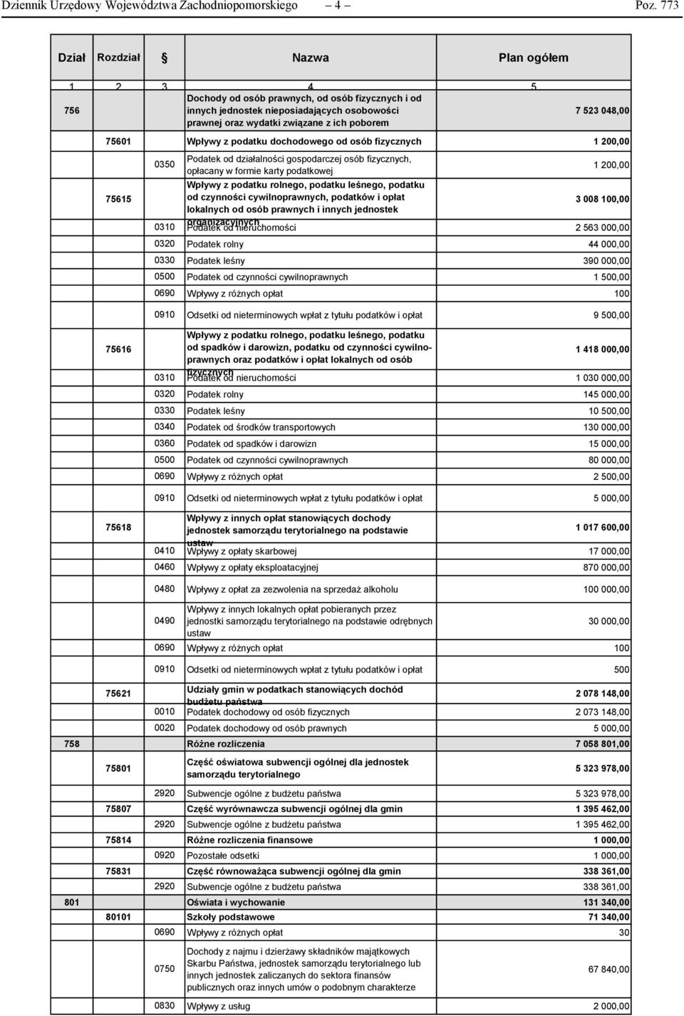 048,00 75601 Wpływy z podatku dochodowego od osób fizycznych 1 20 75615 0350 0310 0320 0330 0500 0690 Podatek od działalności gospodarczej osób fizycznych, opłacany w formie karty podatkowej 1 20