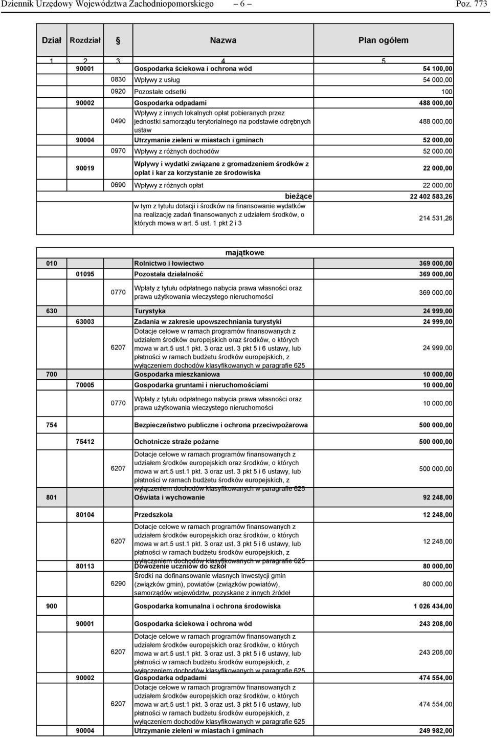 opłat pobieranych przez jednostki samorządu terytorialnego na podstawie odrębnych ustaw 488 00 90004 Utrzymanie zieleni w miastach i gminach 52 00 90019 0830 0920 0490 0970 0690 Wpływy z różnych