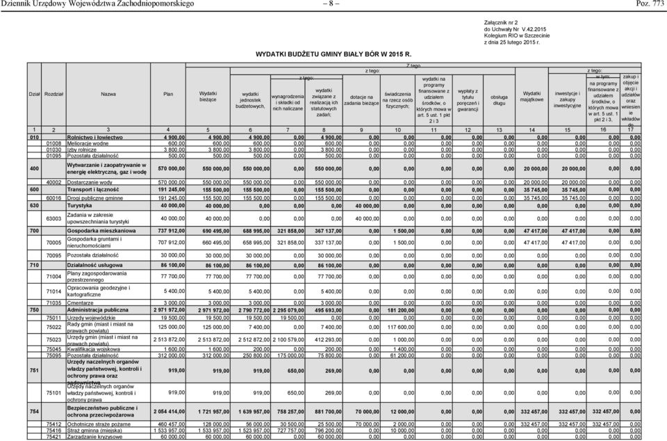 wynagrodzenia związane z świadczenia Wydatki inwestycje i bieżące dotacje na udziałem tytułu obsługa udziałem udziałów jednostek i składki od realizacją ich na rzecz osób majątkowe zakupy zadania