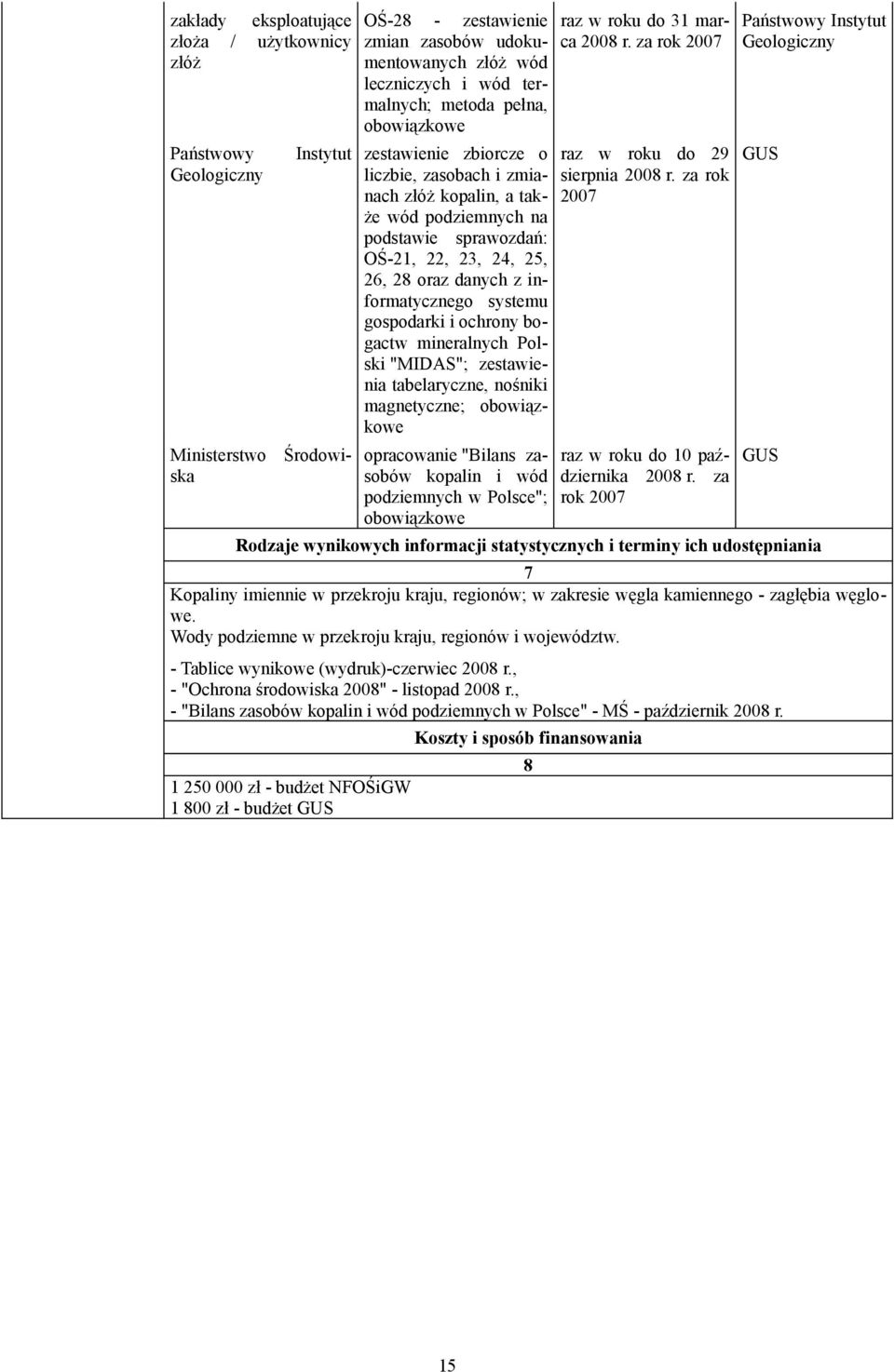 ochrony bogactw mineralnych Polski "MIDAS"; zestawienia tabelaryczne, nośniki magnetyczne; opracowanie "Bilans zasobów kopalin i wód podziemnych w Polsce"; raz w roku do 31 marca 200 r.