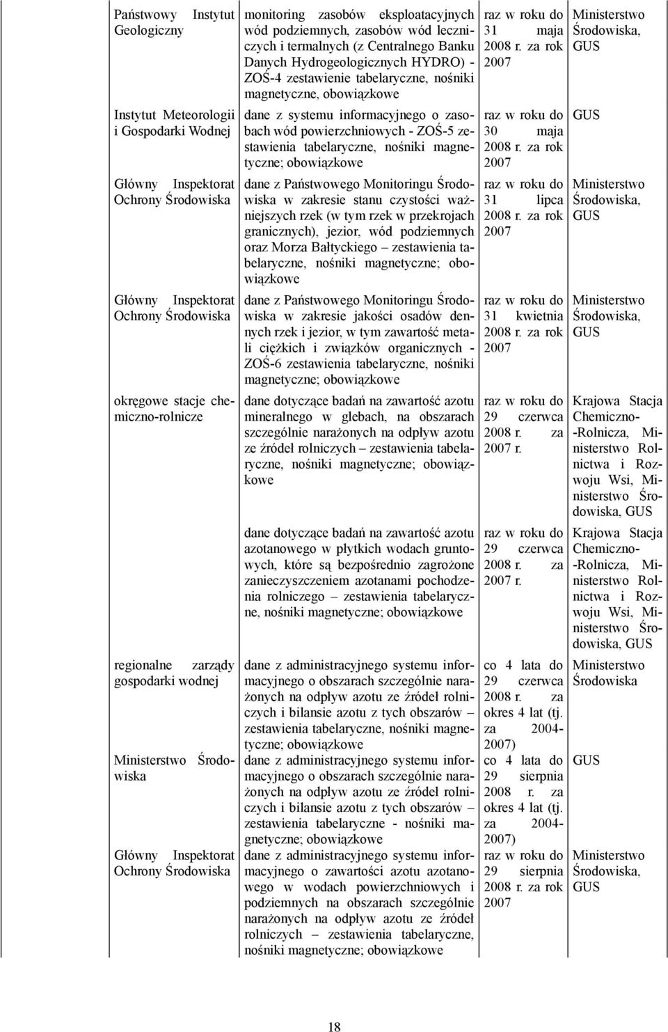 Danych Hydrogeologicznych HYDRO) - ZOŚ-4 zestawienie tabelaryczne, nośniki magnetyczne, dane z systemu informacyjnego o zasobach wód powierzchniowych - ZOŚ-5 zestawienia tabelaryczne, nośniki