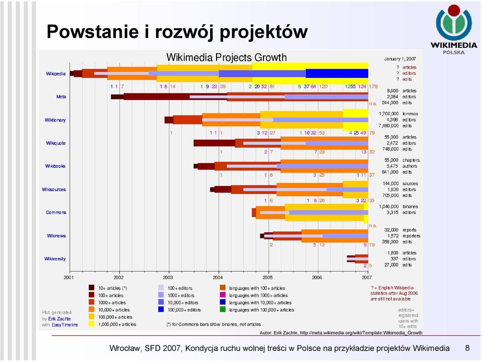 org/wiki/template:wikimedia_growth Wrocław, SFD