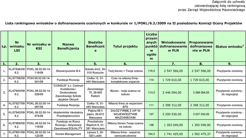 Nr wniosku LSI Nr wniosku w KSI Nazwa Beneficjenta Siedziba Beneficent a Tytuł projektu Liczba przyzn anych punktó w ogółe m Wnioskowane dofinansowanie w PLN Proponowane dofinansowa nie w PLN Status