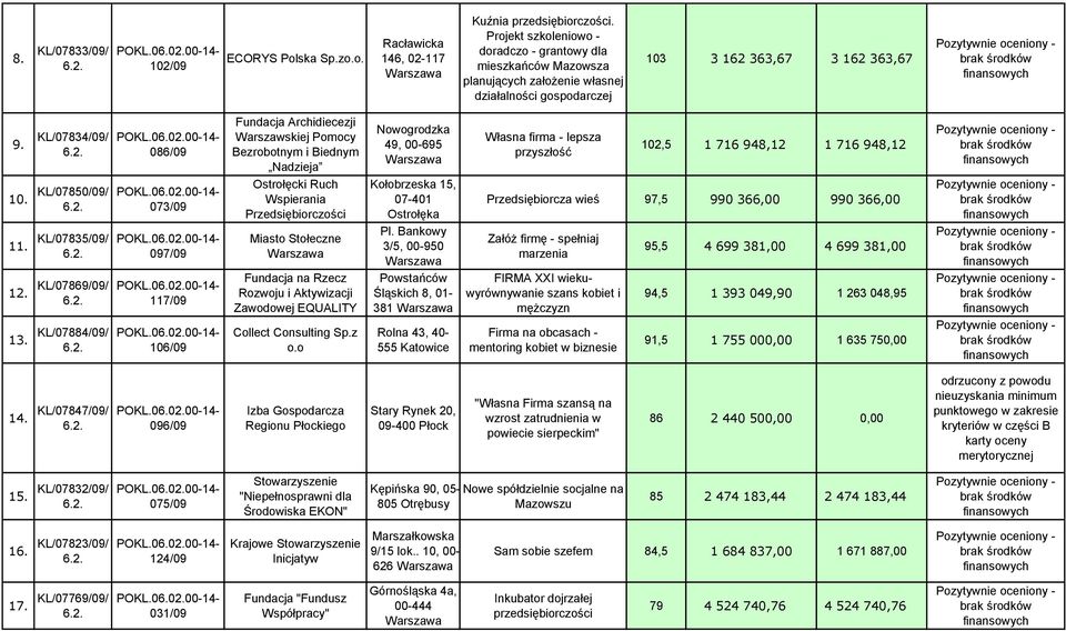 KL/07834/09/ 086/09 Fundacja Archidiecezji Warszawskiej Pomocy Bezrobotnym i Biednym Nadzieja Nowogrodzka 49, 00-695 Własna firma - lepsza przyszłość 102,5 1 716 948,12 1 716 948,12 10.