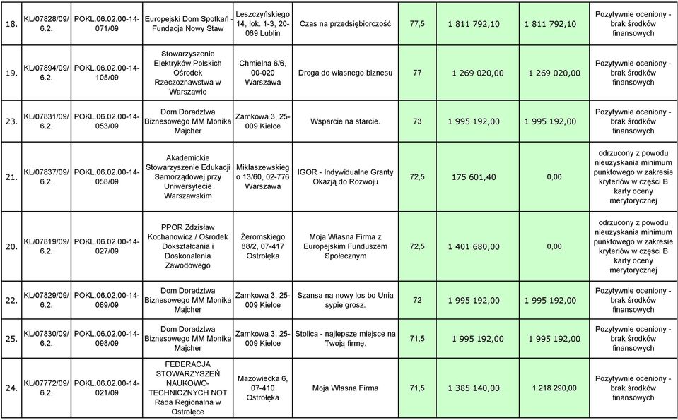 KL/07831/09/ 053/09 Dom Doradztwa Zamkowa 3, 25- Biznesowego MM Monika 009 Kielce Majcher Wsparcie na starcie. 73 1 995 192,00 1 995 192,00 21.