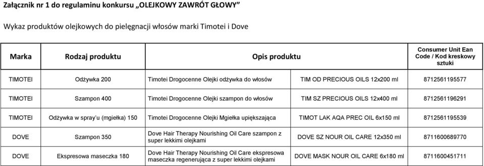 PRECIOUS OILS 12x400 ml 8712561196291 TIMOTEI Odżywka w spray u (mgiełka) 150 Timotei Drogocenne Olejki Mgiełka upiększająca TIMOT LAK AQA PREC OIL 6x150 ml 8712561195539 DOVE Szampon 350 DOVE