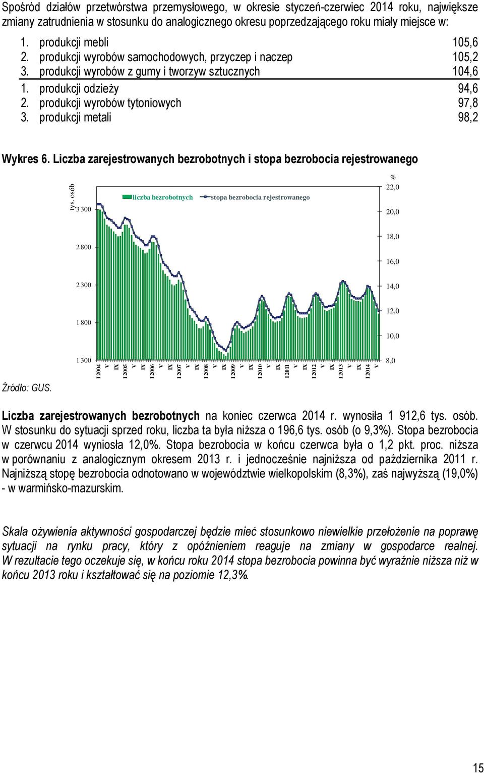 produkcji wyrobów tytoniowych 97,8 3. produkcji metali 98,2 Wykres 6. Liczba zarejestrowanych bezrobotnych i stopa bezrobocia rejestrowanego tys.