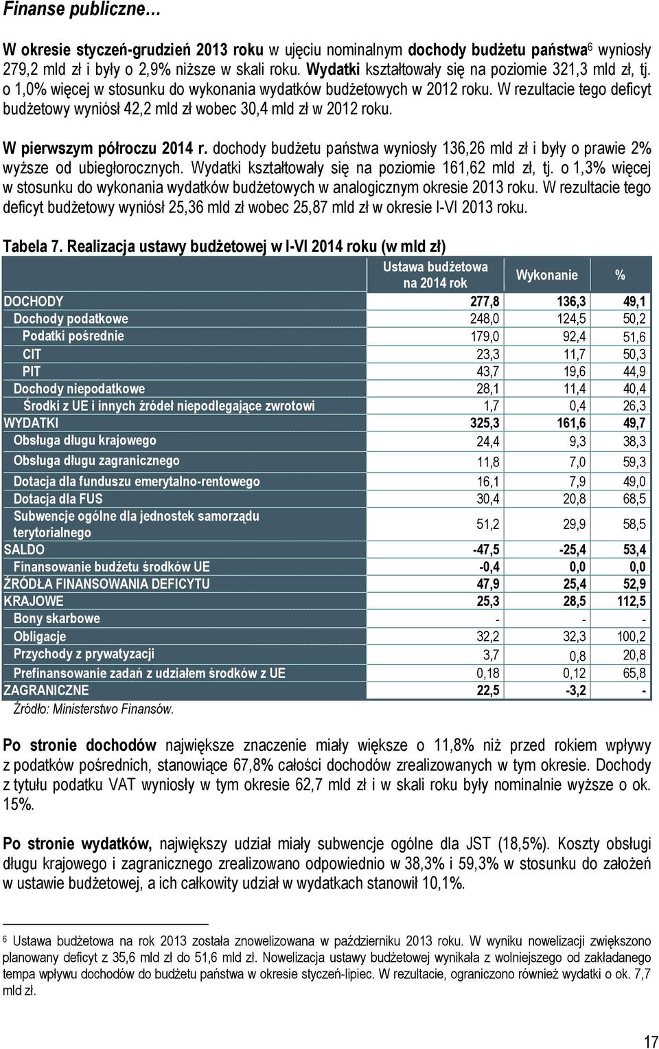 W rezultacie tego deficyt budŝetowy wyniósł 42,2 mld zł wobec 30,4 mld zł w 2012 roku. W pierwszym półroczu 2014 r.