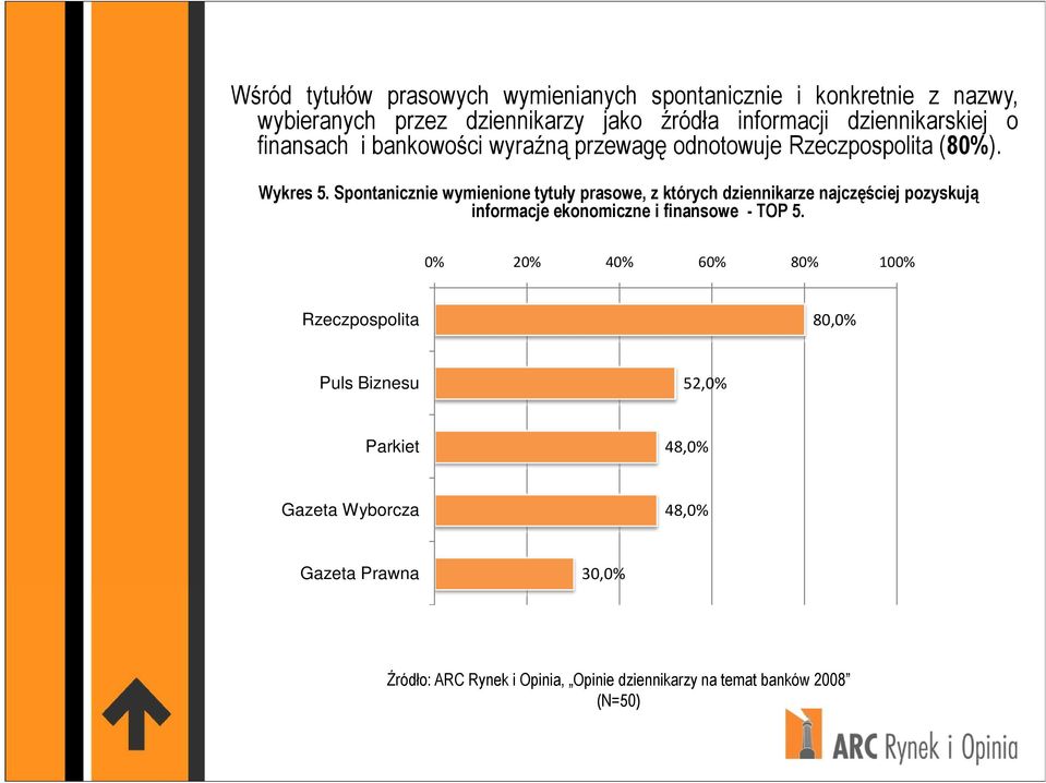 Spontanicznie wymienione tytuły prasowe, z których dziennikarze najczęściej pozyskują informacje ekonomiczne i finansowe - TOP 5.