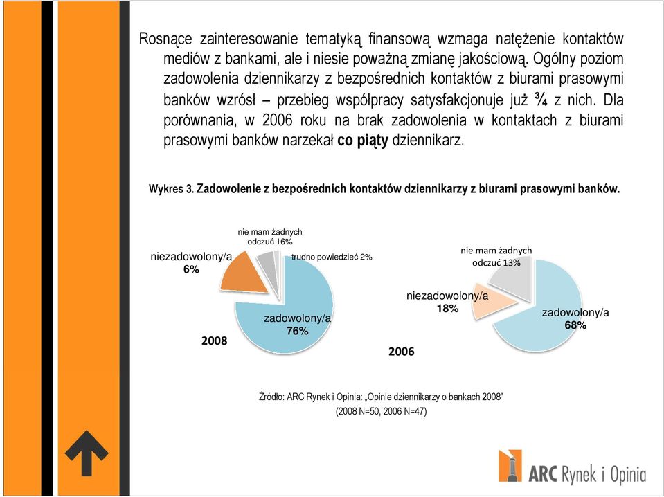 Dla porównania, w 2006 roku na brak zadowolenia w kontaktach z biurami prasowymi banków narzekał co piąty dziennikarz. Wykres 3.