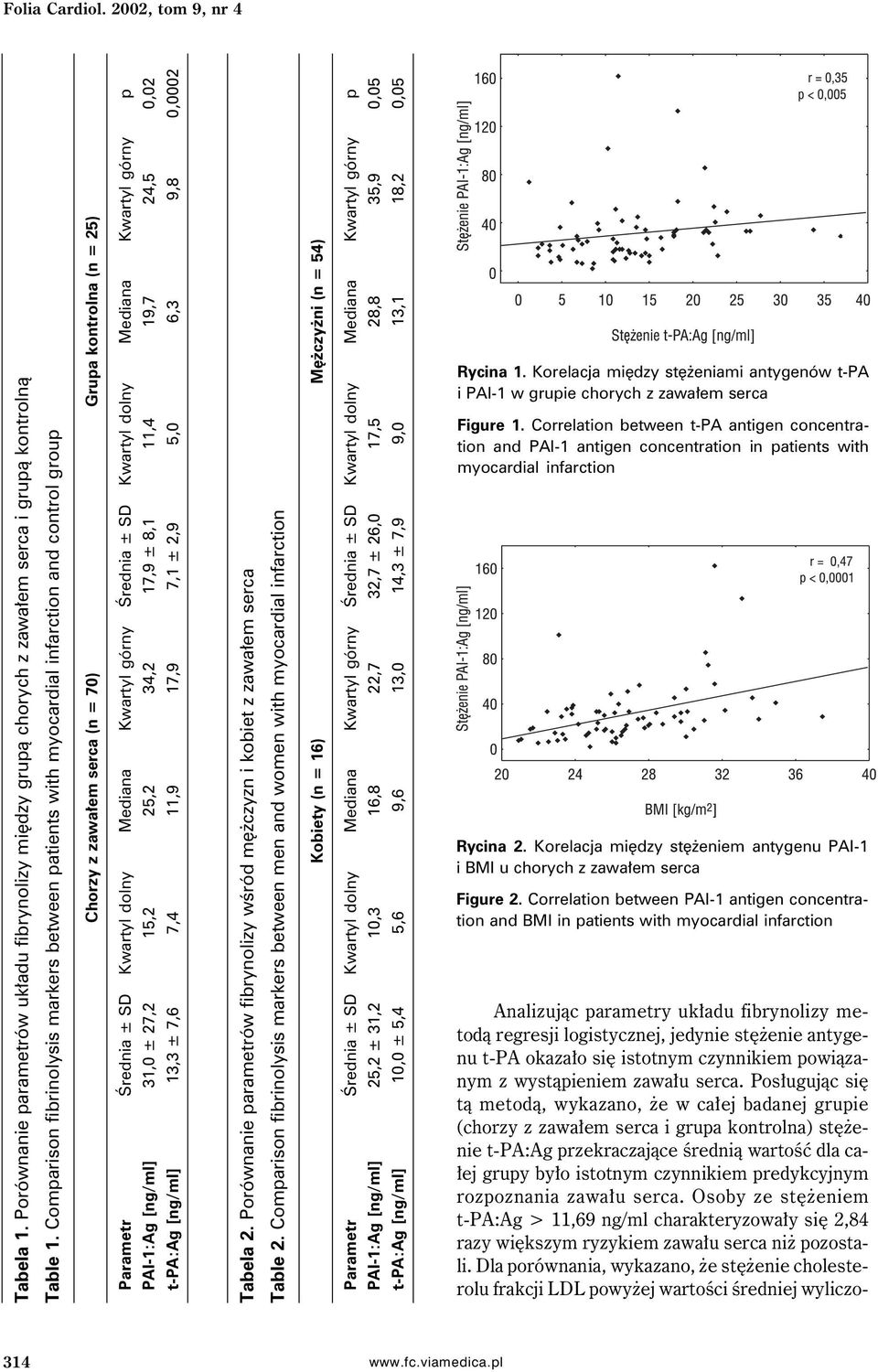 Kwartyl górny Średnia ± SD Kwartyl dolny Mediana Kwartyl górny p PAI-1:Ag [ng/ml] 31,0 ± 27,2 15,2 25,2 34,2 17,9 ± 8,1 11,4 19,7 24,5 0,02 t-pa:ag [ng/ml] 13,3 ± 7,6 7,4 11,9 17,9 7,1 ± 2,9 5,0 6,3