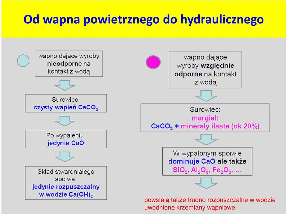 także trudno rozpuszczalne w