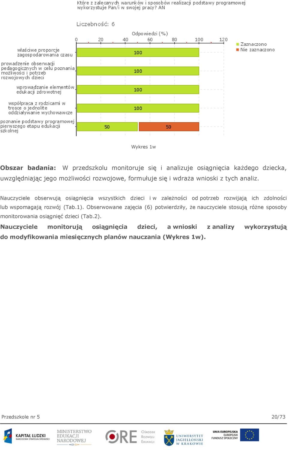 Nauczyciele obserwują osiągnięcia wszystkich dzieci i w zależności od potrzeb rozwijają ich zdolności lub wspomagają rozwój (Tab.1).