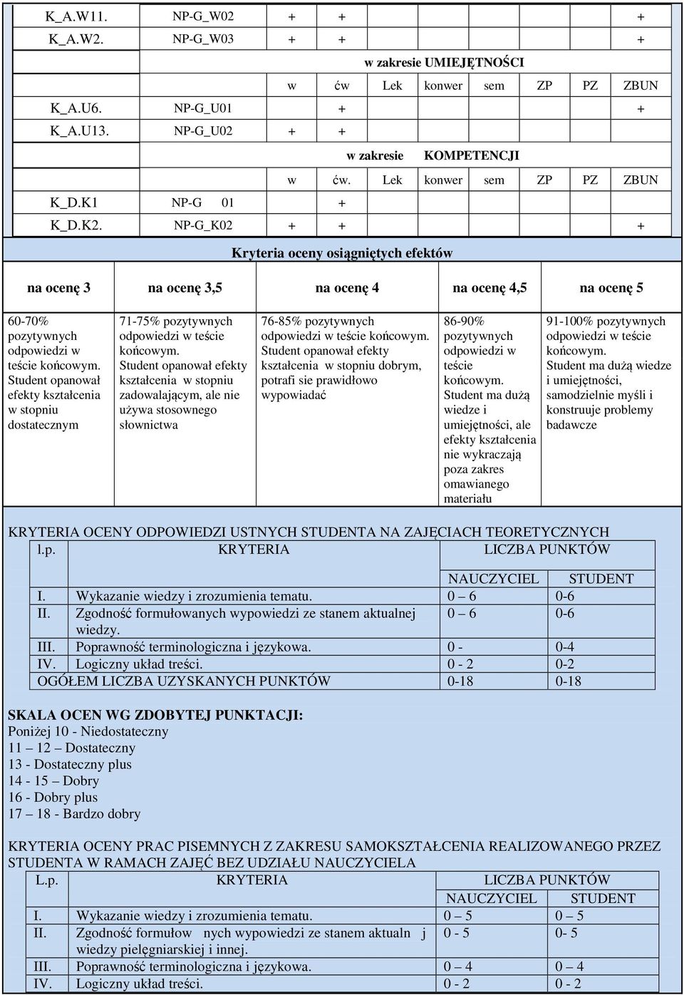 Student opanował efekty kształcenia w stopniu dostatecznym 71-75% pozytywnych odpowiedzi w teście końcowym.