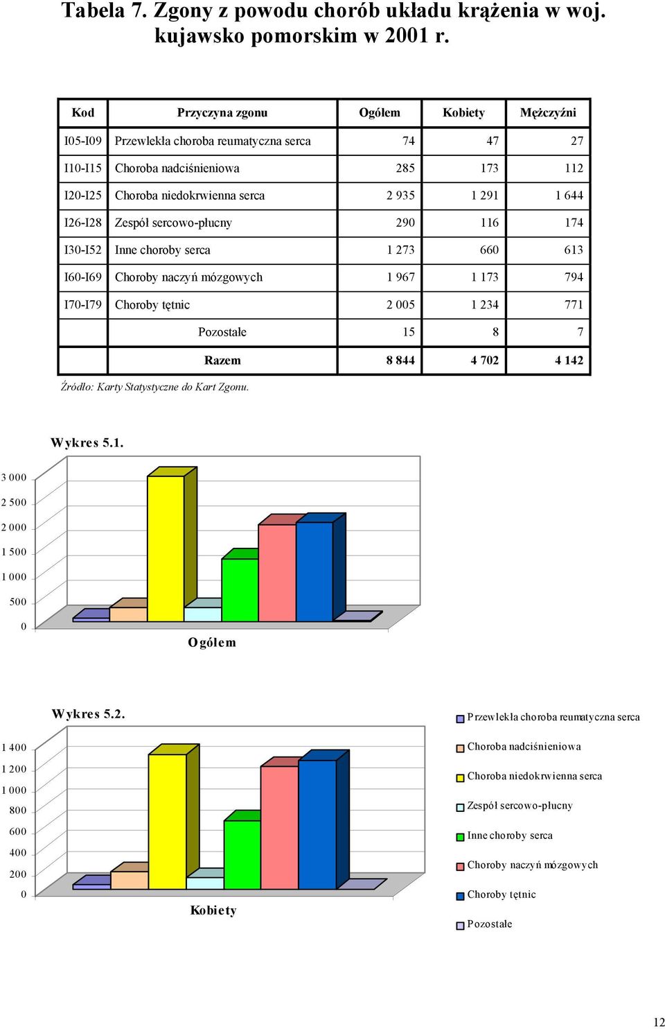 I26-I28 Zespół sercowo-płucny 290 116 174 I30-I52 Inne choroby serca 1 273 660 613 I60-I69 Choroby naczyń mózgowych 1 967 1 173 794 I70-I79 Choroby tętnic 2 005 1 234 771 Pozostałe 15 8 7 Razem 8 844