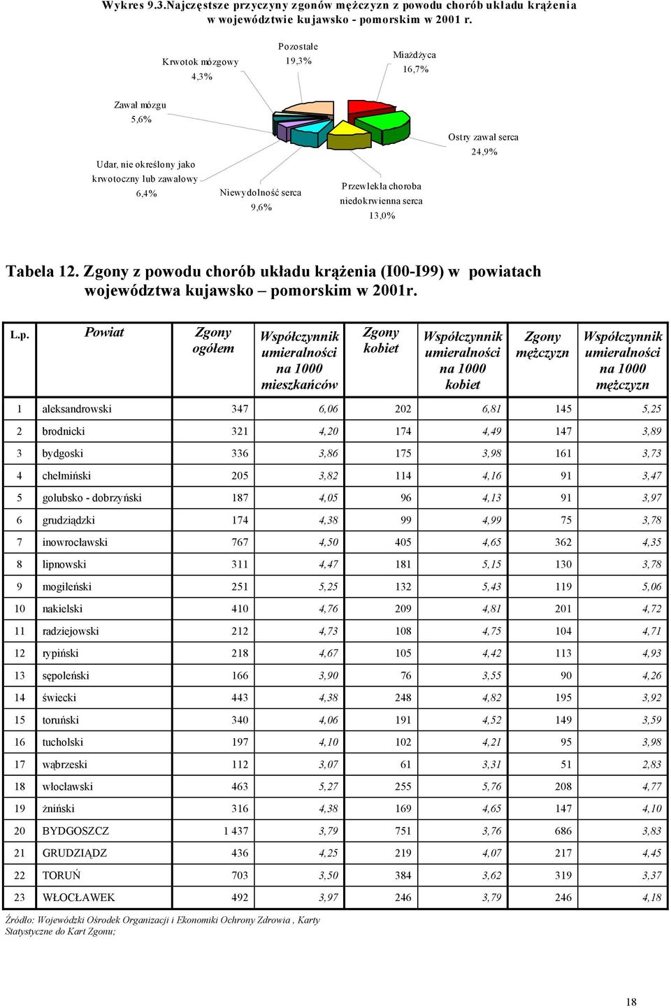 serca 13,0% 24,9% Tabela 12. Zgony z po