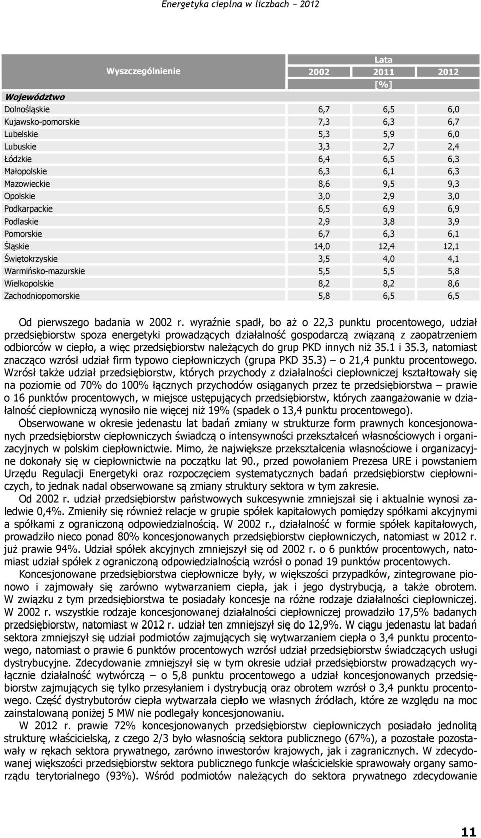 Wielkopolskie 8,2 8,2 8,6 Zachodniopomorskie 5,8 6,5 6,5 Od pierwszego badania w 2002 r.