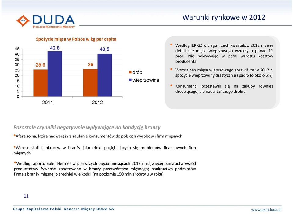 spożycie wieprzowiny drastycznie spadło(o około 5%) Konsumenci przestawili się na zakupy również drożejącego, ale nadal tańszego drobiu Pozostałe czynniki negatywnie wpływające na kondycję branży