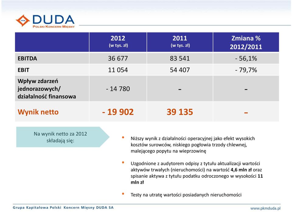 netto za 2012 składają się: Przychody eksportowe wg kraju odbiorcy 2011 Niższy wynik z działalności operacyjnej jako efekt wysokich kosztów surowców, niskiego pogłowia trzody