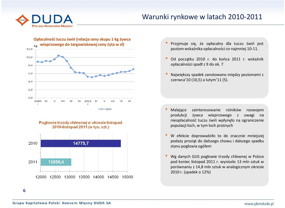 Malejące zainteresowanie rolników rozwojem produkcji żywca wieprzowego z uwagi na nieopłacalność tuczu świń wpłynęło na ograniczenie populacji loch, w tym loch prośnych W efekcie doprowadziło to do